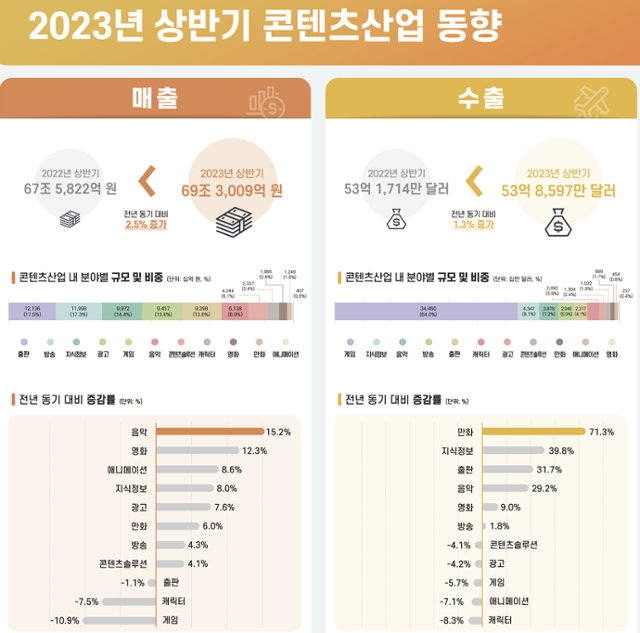 2023년 상반기 콘텐츠 산업 동향. 한국콘텐츠진흥원 제공