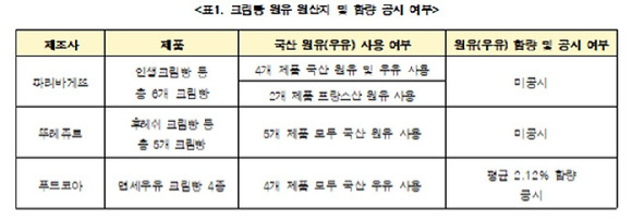 주요 업체 크림빵 원산지 및 함량 공시 여부. [사진=한국소비자단체협의회]