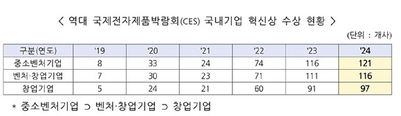 역대 국제전자제품박람회(CES) 국내기업 혁신상 수상 현황 표. [사진=중소벤처기업부]