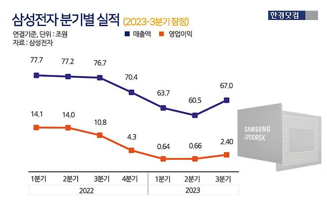 삼성전자 3분기 잠정 실적. 그래픽=신용현 한경닷컴 기자