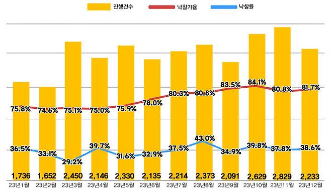 경·공매 데이터 전문기업 지지옥션이 8일 발표한 '2023년 12월 경매동향보고서'에 따르면, 전국 아파트 경매 진행건수는 2233건으로 이 중 862건이 낙찰됐다.(자료 제공=지지옥션) *재판매 및 DB 금지