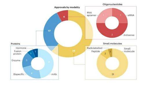 [서울=뉴시스] 허가 신약 모달리티 (사진=한국바이오협회 제공) 2024.01.05. photo@newsis.com *재판매 및 DB 금지