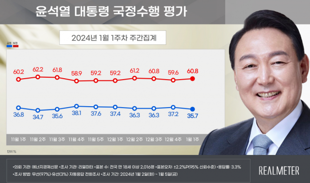 자료=리얼미터