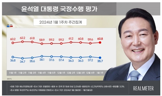 윤석열 대통령 국정수행 평가 [리얼미터 제공. 재판매 및 DB 금지]