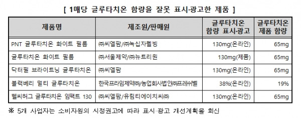 1매당 글루타치온 함량을 잘못 표시·광고한 5개 제품. ⓒ식품의약품안전처