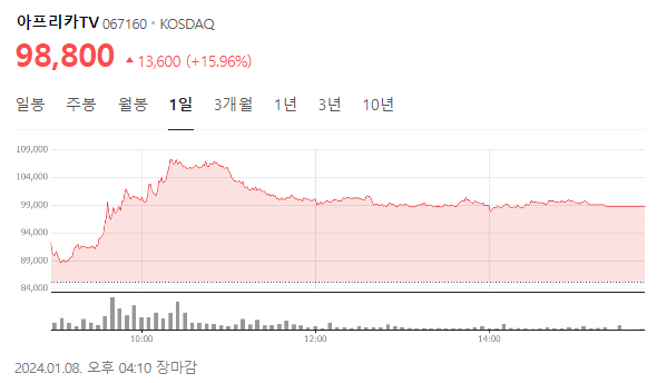 - 2024년 1월 8일 기준 아프리카TV 주식 변동 현황