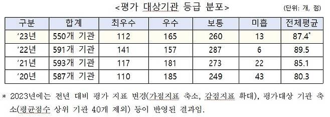 지난해 550개 기관 대상 정보 공개 평가 결과 (행안부 제공)