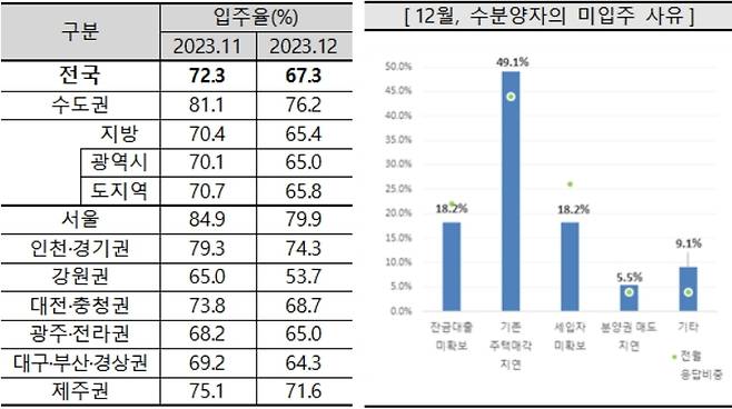 2023년 12월 아파트 입주율과 미입주 사유(주택산업연구원 제공)