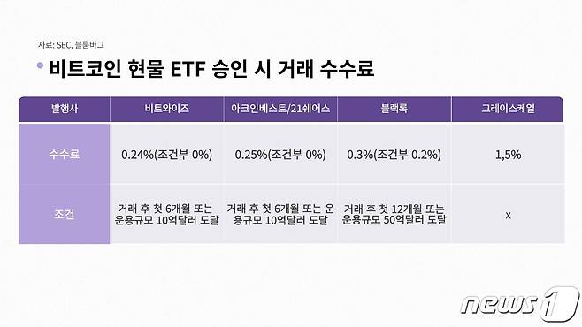 비트코인 현물 ETF 주요 발행사들의 ETF 거래 수수료.