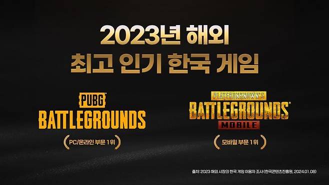 배틀그라운드, 해외 이용자가 선호하는 한국 PC 온라인 게임 및 모바일 게임 부문서 1위. ⓒ크래프톤