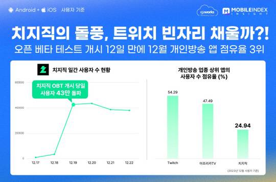 '치지직' DAU(일간사용자수)와 사용자 수 점유율 분석. 아이지에이웍스 마케팅클라우드 제공