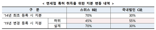 A면세점의 면세점 특허 취득을 위한 지분 변동 내역