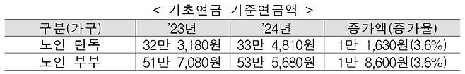 표=복지부 /사진=파이낸셜뉴스 사진DB