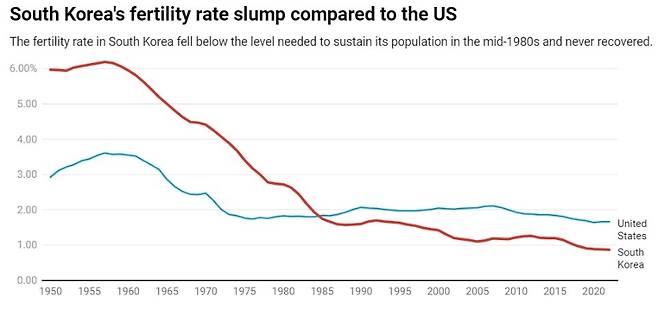 한국의 출산율은 1980년대 중반에 인구 유지에 필요한 수준 이하로 떨어졌고, 결코 회복되지는 않았다. ‘한국 출산율, 미국 대비 부진’ (출처 ‘더컨버세이션’)