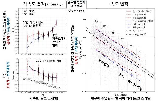 세종대 물리천문학과 채규현 교수가 장주기 쌍성의 궤도운동의 새로운 분석을 통해 뉴턴-아인슈타인 표준중력이 약한 가속도에서 붕괴한다는 새로운 증거를 얻었다고 9일 전했다. (사진=세종대 제공) *재판매 및 DB 금지