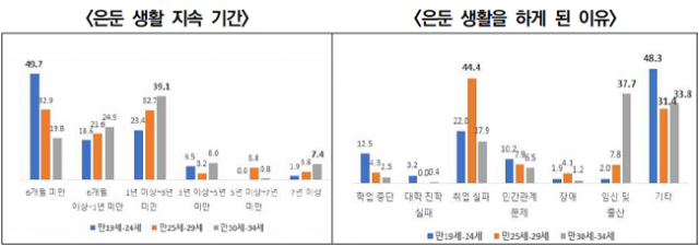 ▲운둔 생활 기관과 이유.(국무조정실, 2023년) ⓒ경기도