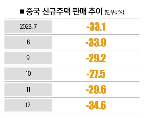 [자료 | 중국부동산정보, 참고 | 전년 동월 대비]