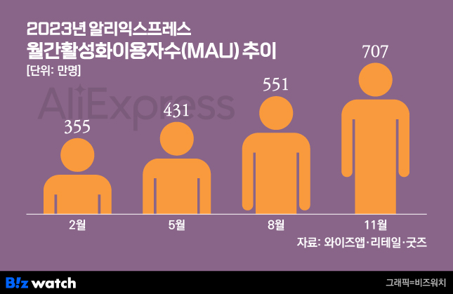 인앱게임 등으로 알리익스프레스의 MAU는 지속적으로 상승 중이다. / 그래픽=비즈워치