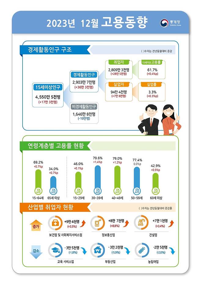 2023년 12월 고용동향. (통계청 제공)