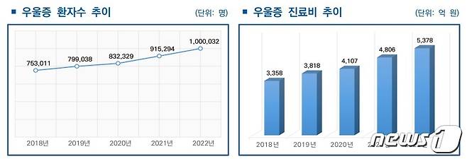 우울증 환자 수 추이, 우울증 진료비 추이(건강보험심사평가원 제공)