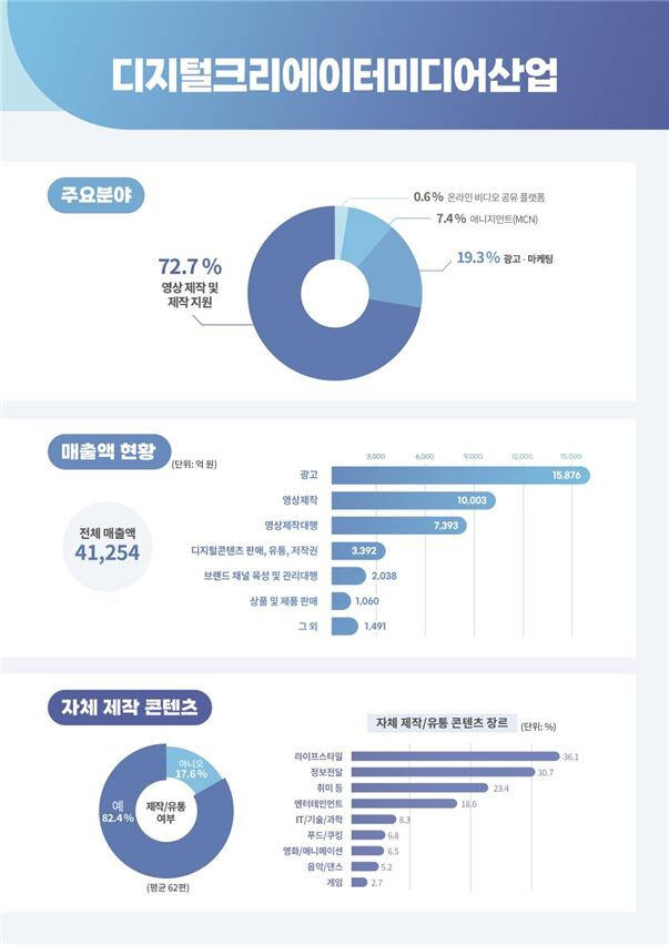 과기정통부 디지털 크리에이터산업 실태조사 결과. /과기정통부 제공