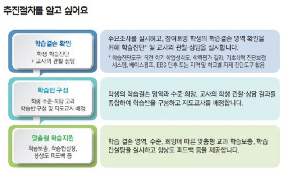 코로나19 이후 기초학력 저하 문제가 대두되며 교육부는 지속적으로 지원 프로그램을 운영하고 있다.(출처=교육부)