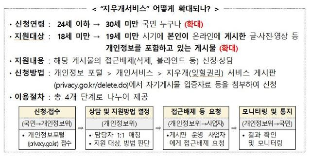 개인정보보호위원회 디지털지우개 서비스 지원 대상 확대. 개인정보보호위원회 제공