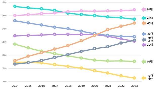 <2014~2023년 연령대별 인구 비중 추이>