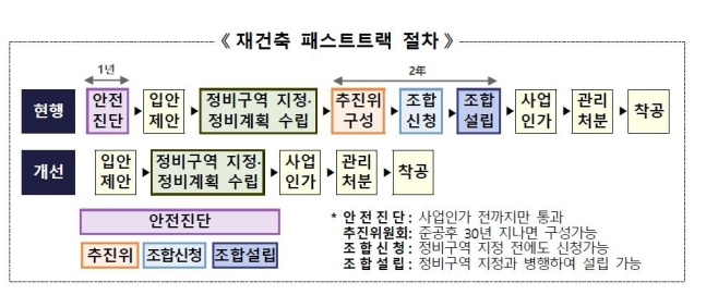 재건축 패스트트랙 절차. 국토교통부 제공