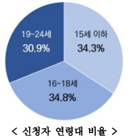 지난 12월 31일 기준 ‘지우개서비스’ 신청자 연령대 비율[개인정보보호위원회 제공]