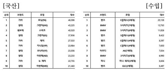 [서울=뉴시스] 중고 승용차 국산, 수입별 실거래 대수 (사진=카이즈유 데이터 연구소) 2024.1.9 photo@newsis.com *재판매 및 DB 금지