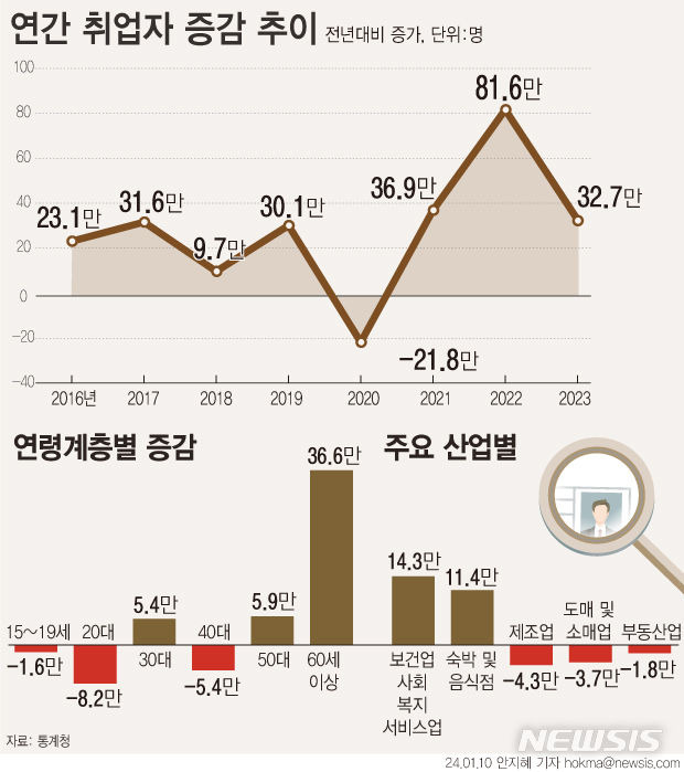 [서울=뉴시스] 통계청에 따르면 지난해 취업자 수는 1년 전보다 32만7000명(1.2%) 늘었다. 연령별로 보면 60세 이상에서 36만6000명 늘었다. 20대는 8만2000명, 40대는 5만4000명 감소했다. (그래픽=안지혜 기자)  hokma@newsis.com