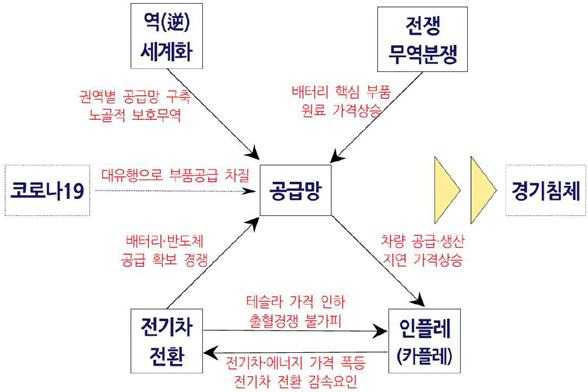 ▲ 자동차산업의 변화 속 글로벌 공급망에 영향을 주고받는 요소와 그 결과. ⓒ오민규 노동문제연구소 '해방' 연구실장