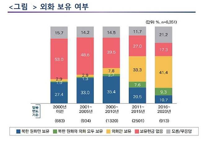 통일부가 이달 말 발간 예정인 '북한 경제·사회 실태인식보고서'에 수록된 도표 [통일부 자료]