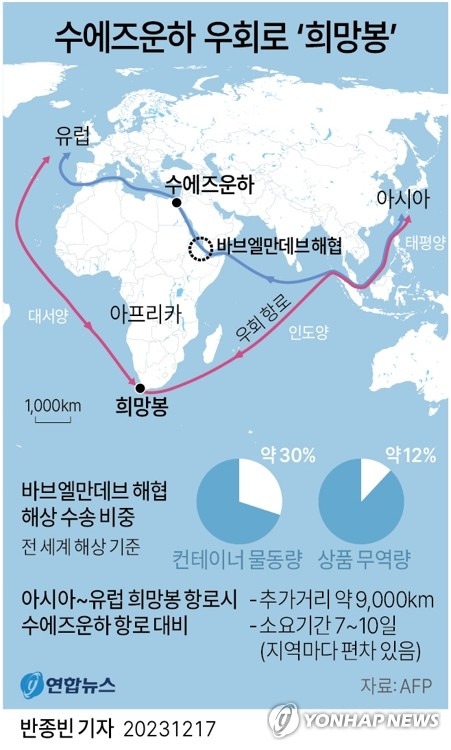 [그래픽] 수에즈운하 우회로 '희망봉' (서울=연합뉴스) 반종빈 이재윤 기자 = 홍해에서 민간 선박을 겨냥한 예멘의 친이란 반군 후티의 공격이 이어지면서 아시아와 유럽을 잇는 항로의 안전이 위협받고 있다.
    홍해의 입구인 바브엘만데브 해협은 수에즈 운하와 이어져 전 세계 해상 컨테이너 물동량의 약 30%, 상품 무역량의 약 12%를 차지하는 주요 해상 수송로다.
    yoon2@yna.co.kr
    트위터 @yonhap_graphics  페이스북 tuney.kr/LeYN1