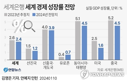 [그래픽] 세계은행 세계 경제 성장률 전망 (서울=연합뉴스) 김영은 기자 = 0eun@yna.co.kr
    트위터 @yonhap_graphics  페이스북 tuney.kr/LeYN1