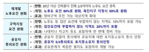 재개발 노후도 요건 완화  [국토교통부 제공]