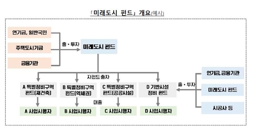 노후계획도시 재정비를 위한 미래도시 펀드  [국토교통부 제공]