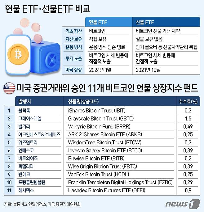 미 증권거래위원회(SEC)가 우리나라 시간으로 11일 오전 6시경 블랙록을 포함해 11곳의 자산운용사가 신청한 비트코인 현물 ETF 승인 소식을 발표했다ⓒ News1 김지영 디자이너