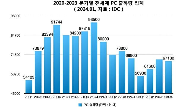 2020-2023 분기별 세계 완제PC 출하량 집계. (자료=IDC)