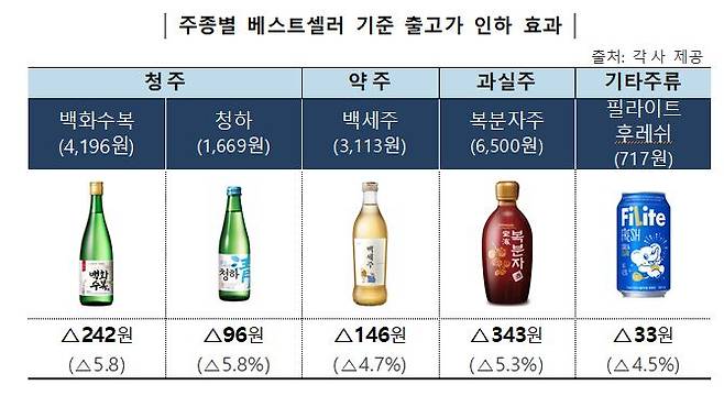 다음달 1일부터 출고되는 국내산 청주와 약주, 과실주 등의 가격이 인하된다. /국세청 제공