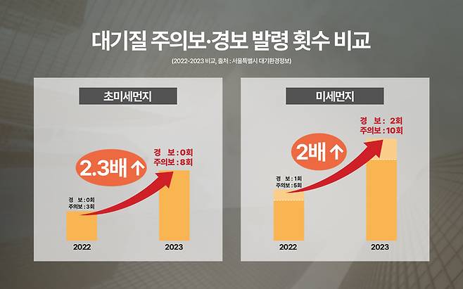 2022~2023년 대기질 주의보·경보 발령횟수 비교(제공:제이솔루션)