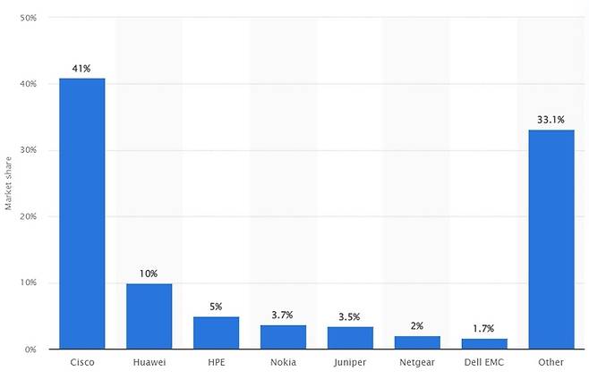 2022년 세계 기업용 네트워크시장 점유율 현황 (출처: 스태티스타)