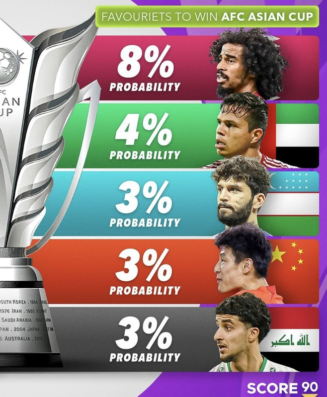 [사진=스코어 90] 글로벌 축구 매체 '스코어 90'은 11일(이하 한국시간) 공식 SNS 채널을 통해 2023 AFC 카타르 아시안컵 우승 확률을 공개했다.