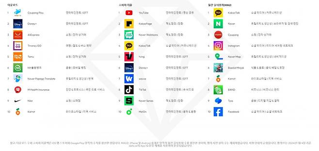 지난해 국내 게임 외 앱의 다운로드 수, 소비자 지출액, 월간 활성 이용자 수(MAU) 등의 추이. 데이터에이아이 제공