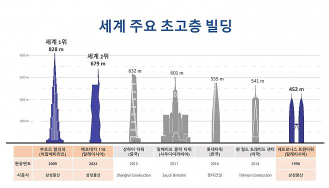 삼성물산이 세계 1∙2위 초고층 빌딩을 건설했다. 사진=삼성물산