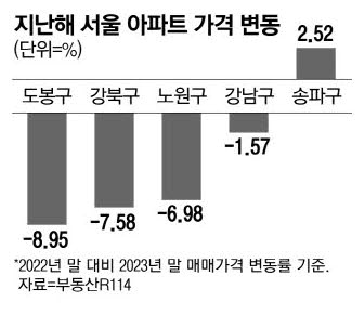 노도강 '영끌족' 비명…집값 하락률 서울평균 2배