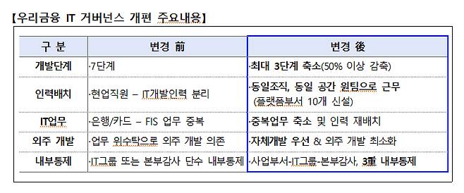 우리금융 IT 거버넌스 개편방안/자료=우리금융그룹