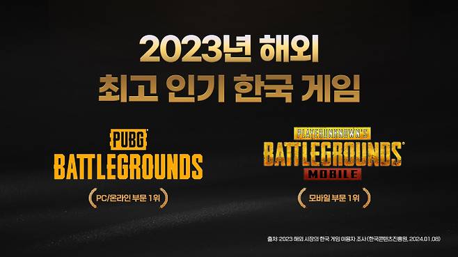 크래프톤의 PUBG:배틀그라운드와 배틀그라운드 모바일이 해외 이용자가 선호하는 국내 PC·온라인 게임 부문과 모바일 게임 부문에서 각각 1위를 차지했다. /사진=크래프톤