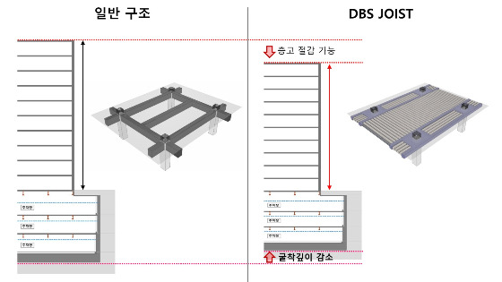 일반공법과 DBS Joist 공법의 차이점 설명. /제공=반도건설